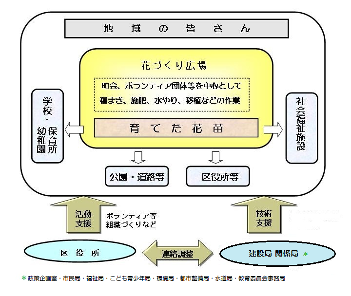 大阪市 種から育てる地域の花づくり 事業のご案内 緑化 緑化推進