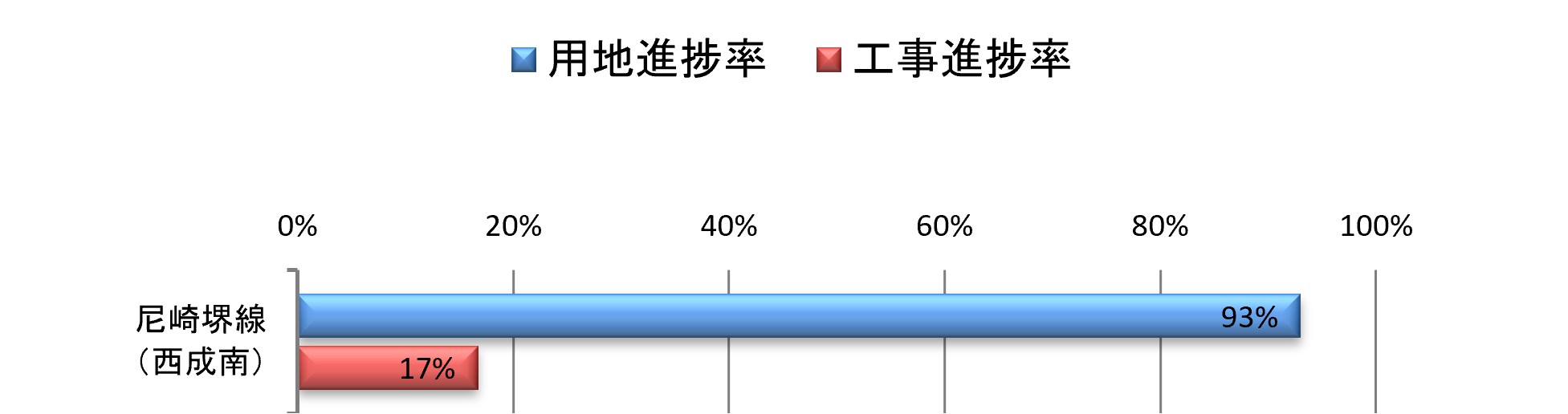 尼崎堺線（西成南）