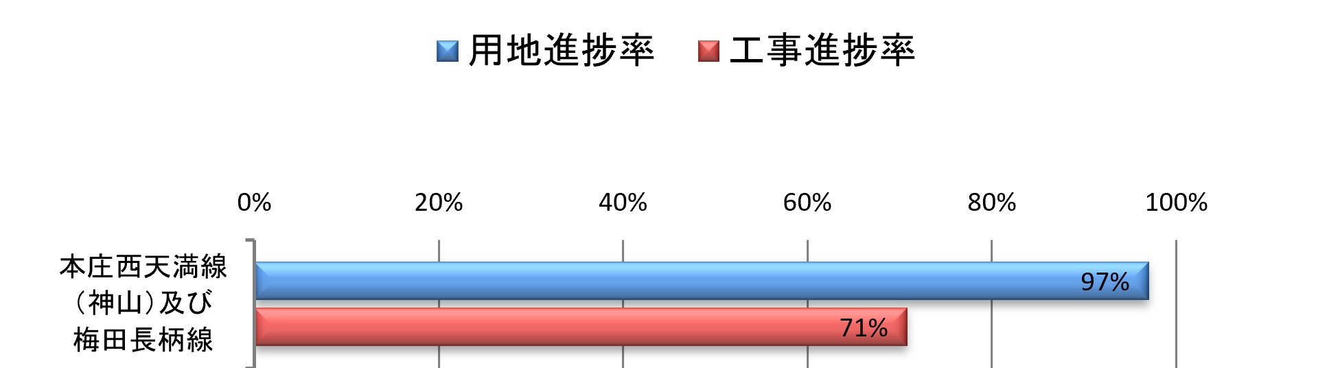 本庄西天満線外1（梅田長柄線）