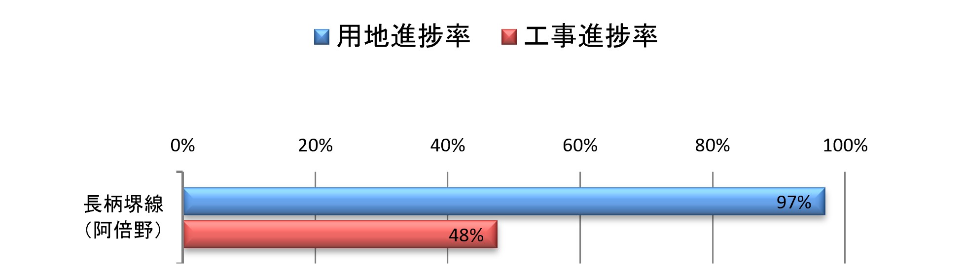 長柄堺線
