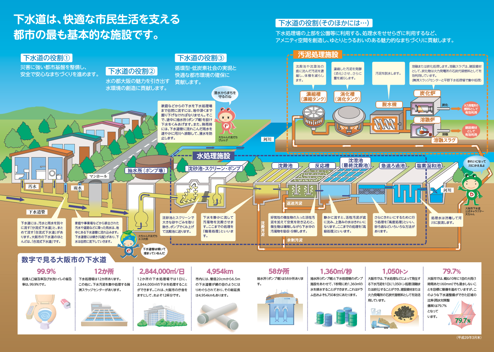 リーフレット「大阪市の下水道」