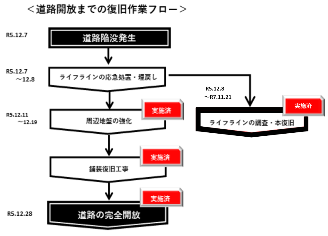 道路開放までの復旧作業フロー