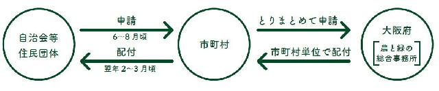 各申込の内容を大阪市でとりまとめ、大阪府へ報告します。