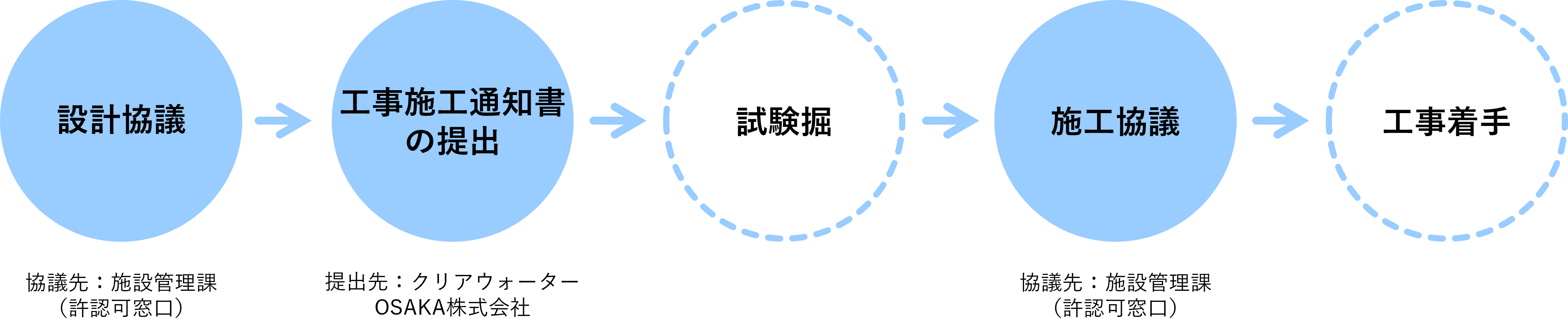 基本的な設計協議から工事着手までの流れ