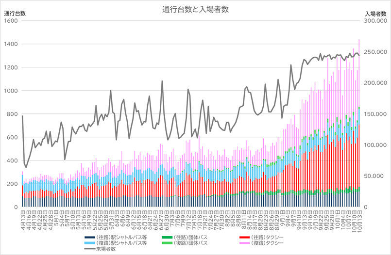 通行台数と入場者数
