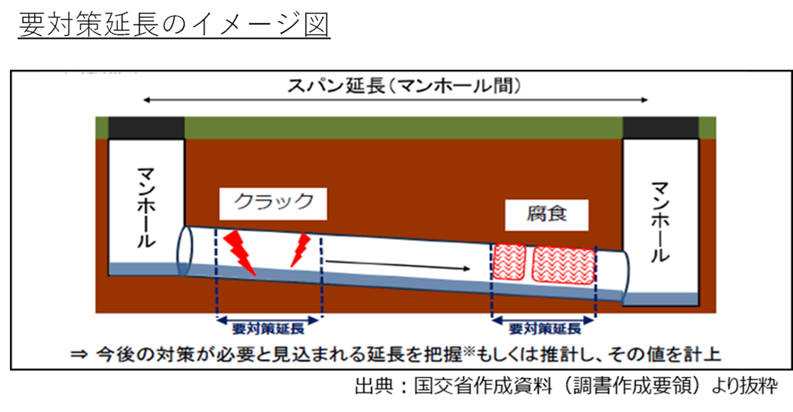 要対策延長のイメージ図