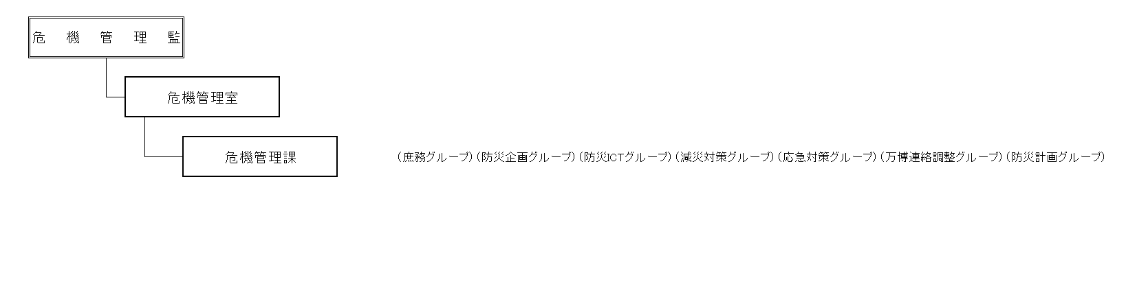 危機管理監の組織図です。