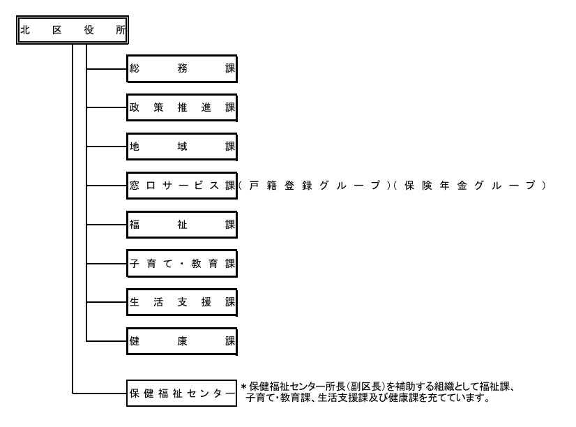 北区役所の組織図です。総務課、政策推進課、地域課、窓口サービス課（戸籍登録）（保険年金）、福祉課、子育て・教育課、生活支援課、健康課があります。保健福祉センター所長を補助する組織として福祉課、子育て・教育課、生活支援課及び健康課を充てています。