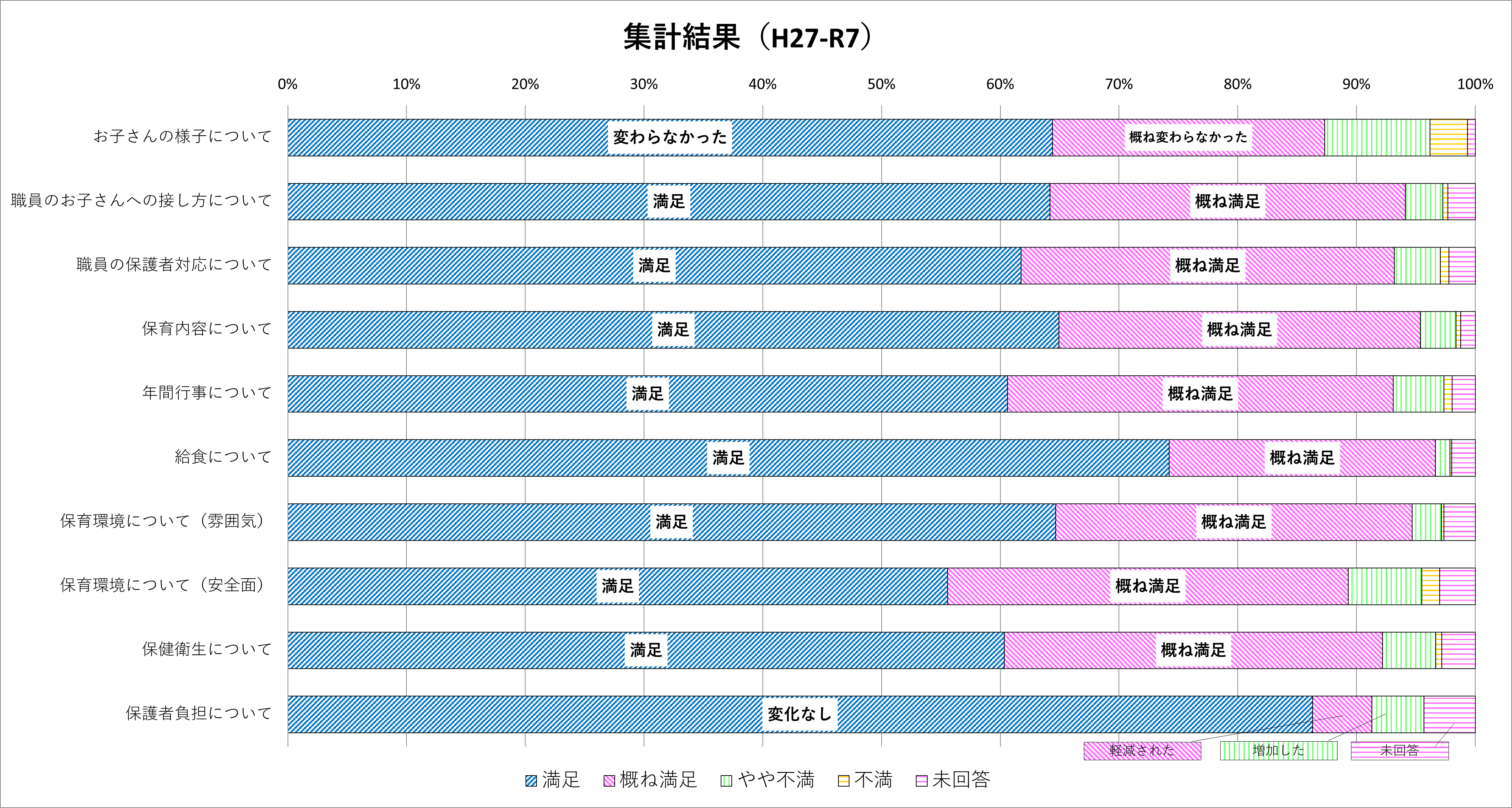 平成27年度から令和6年度までの回答の集計