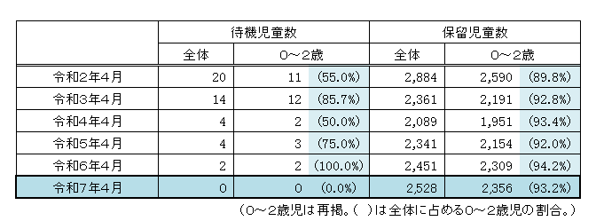 待機児童数の推移