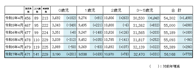 保育所等新規利用申込者数の推移
