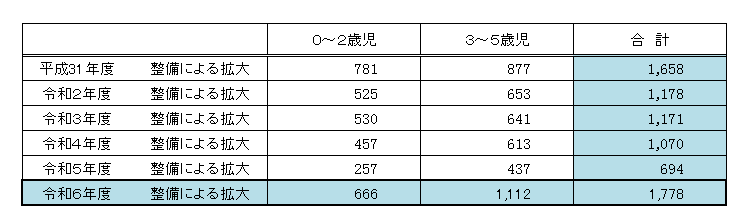 施設等整備状況