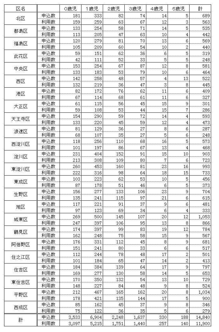 新規利用申込数及び新規利用児童数（区別・年齢別）