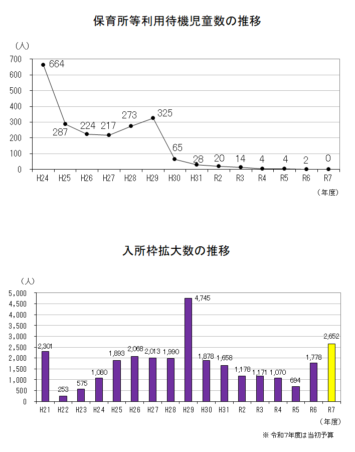 待機児童数等の推移