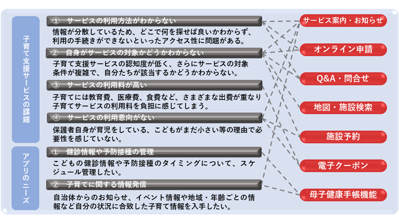 子育てニーズに対応したサービス案内、オンライン申請、Q&A、地図・施設検索、施設予約、電子クーポン、母子健康手帳機能等を実装します。