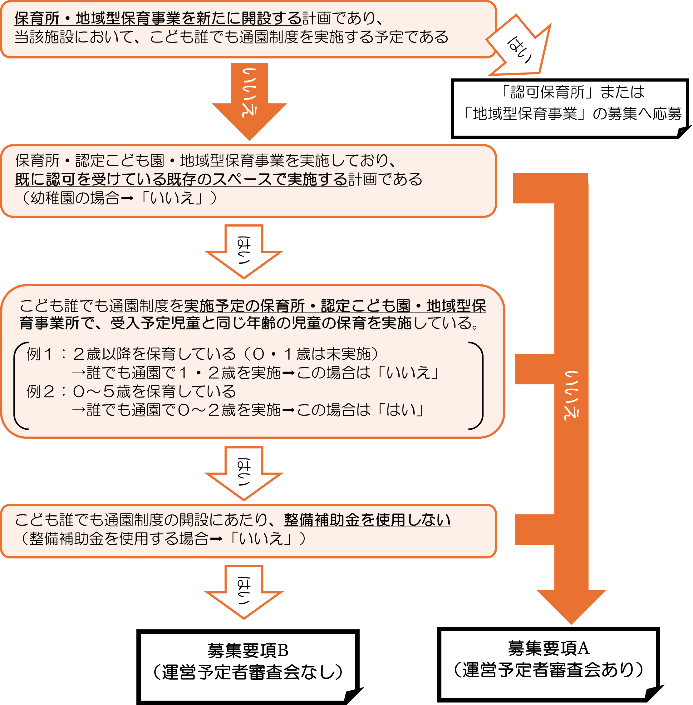募集要項の区分についての説明