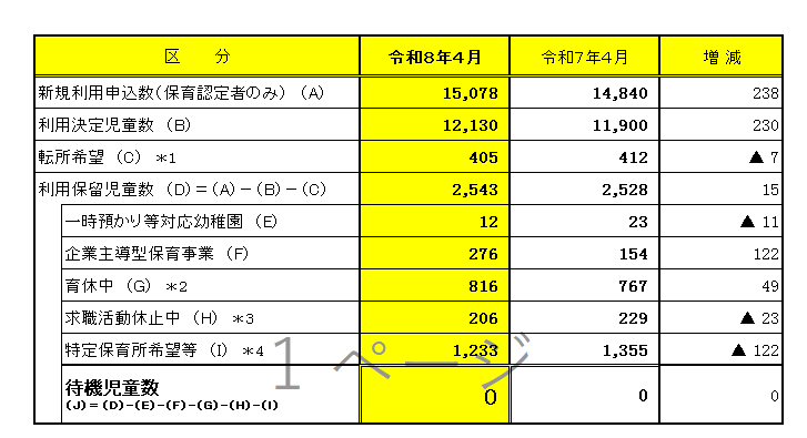 待機児童数