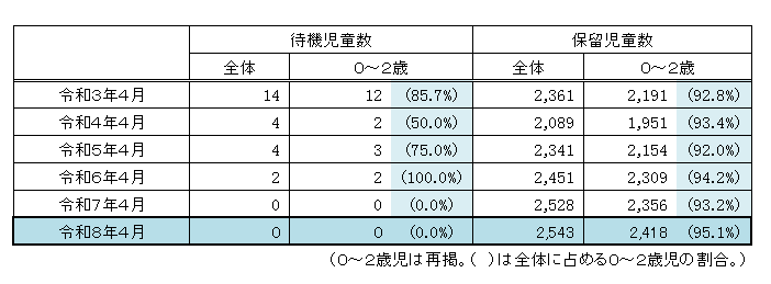 待機児童数の推移