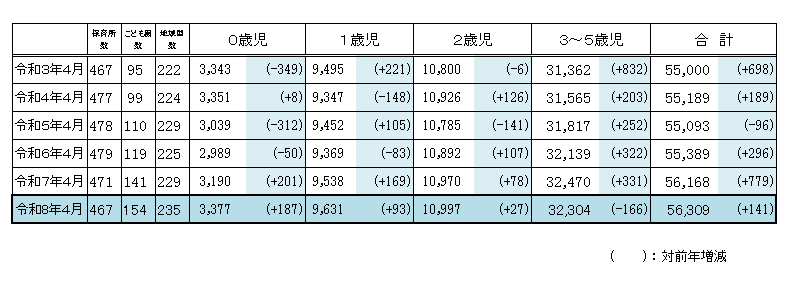 保育所等新規利用申込者数の推移