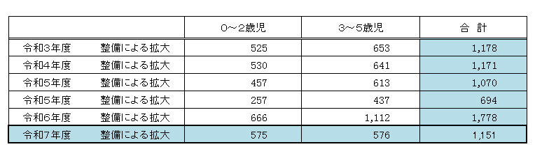 施設等整備状況