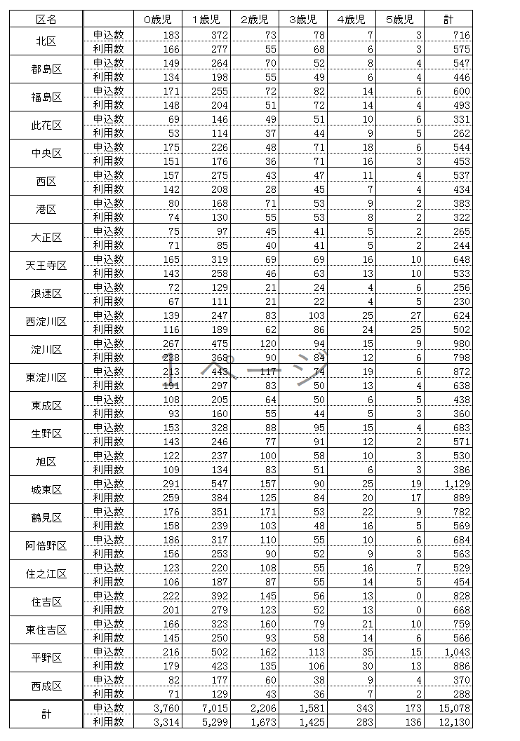 新規利用申込数及び新規利用児童数（区別・年齢別）
