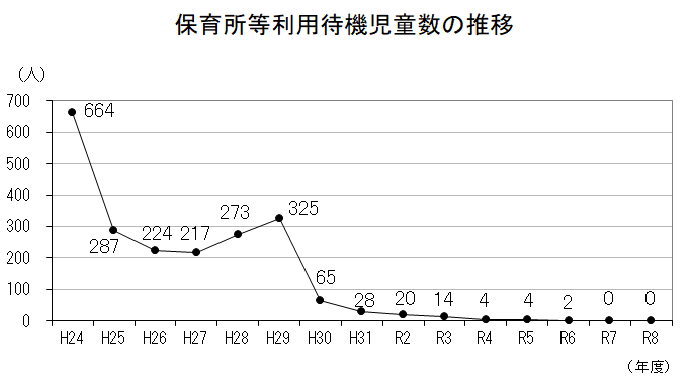 保育所等利用児童数の推移