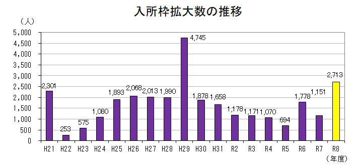 入所枠拡大の推移