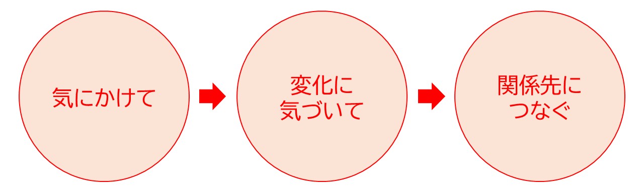 気にかけて変化に気づいて関係先につなぐ