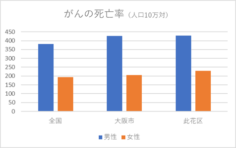 がんの死亡率　グラフ