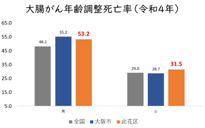 此花区・大阪市・全国で比較したがん年齢調整死亡率の棒グラフ。男女ともに全国よりも死亡率は高く、特に女性は大阪市平均と比べても高い。