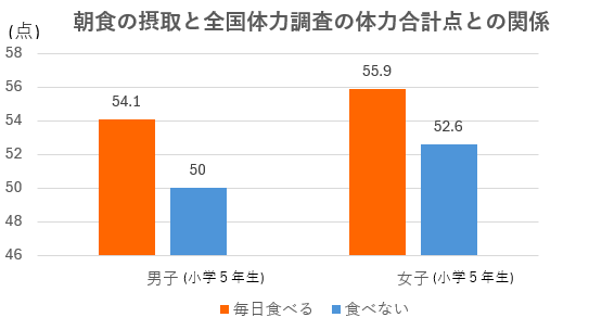朝食の摂取と全国体力調査の体力合計点との関係を表したグラフ