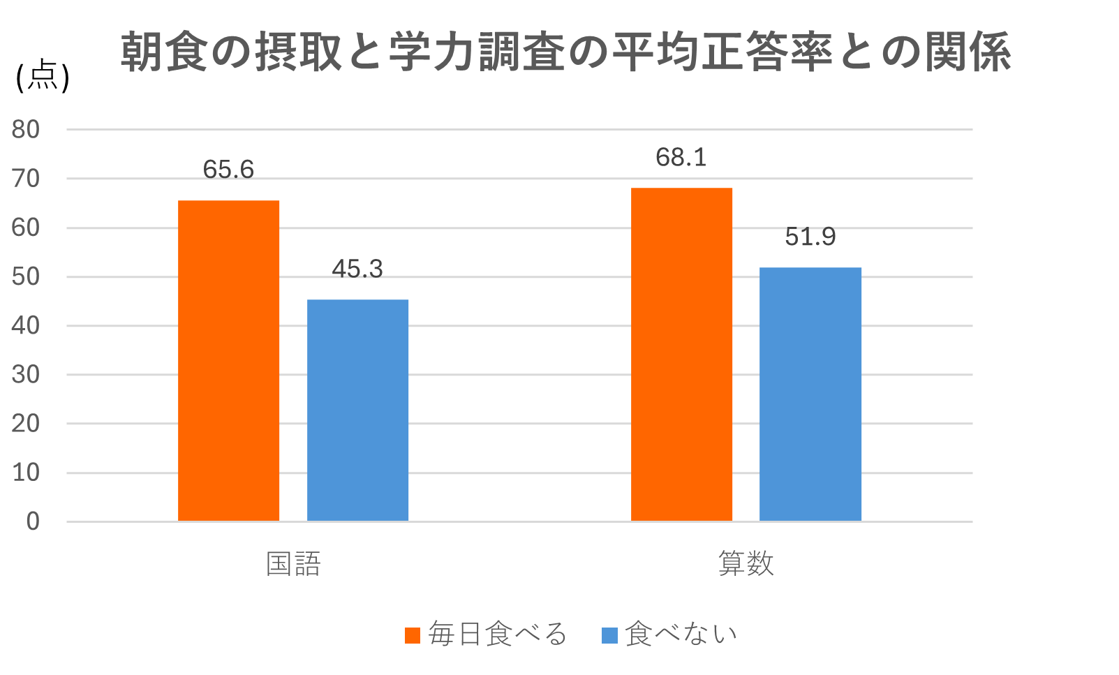 朝食の摂取と学力調査の平均正答率との関係を表したグラフ