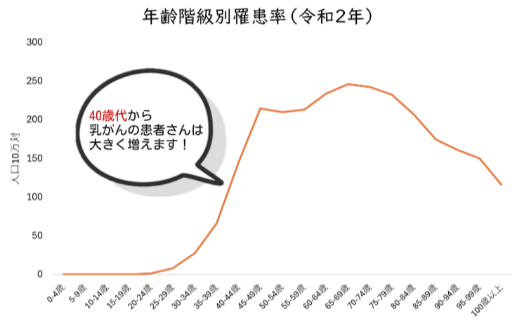 年齢階級別罹患率のグラフ。40歳代から乳がんの患者さんは増えていきます。