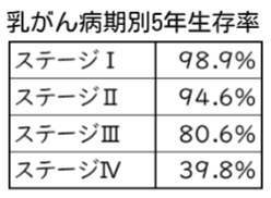 乳がん病期別5年生存率のデータ。