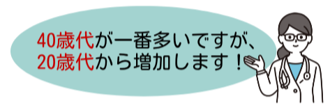 40歳代が一番多いですが、20歳代から増加します