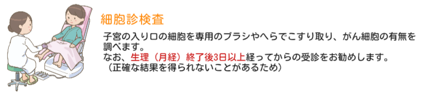 細胞診検査。子宮の入り口の細胞を専用のブラシやへらでこすり取り、がん細胞の有無を 調べます。 なお、生理（月経）終了後3日以上経ってからの受診をお勧めします。