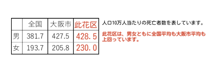 人口10万人あたりの死亡者数を表しています。此花区は男女ともに全国平均も大阪市平均も上回っていま。。