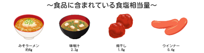 食品に含まれている食塩相当量の例。味噌ラーメンは約6g、味噌汁は2.2g、梅干しは1.8g、ウインナーは0.4g