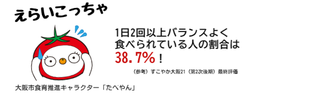 1日2回以上バランスよく食べられている人の割合は38.7％