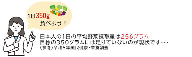 日本人の1日の平均野菜摂取量は256グラム。目標の350グラムには足りていないのが現状です
