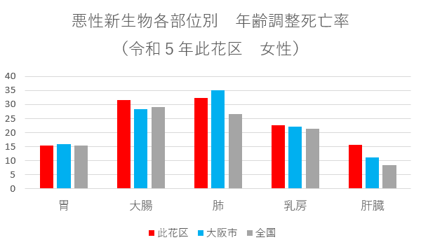 女性の悪性新生物各部位別　年齢調整死亡率　グラフ