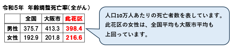 人口10万人あたりの死亡者数を表しています。此花区の女性は、全国平均も大阪市平均も 上回っています。