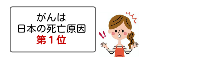 がんは日本の死亡原因第1位