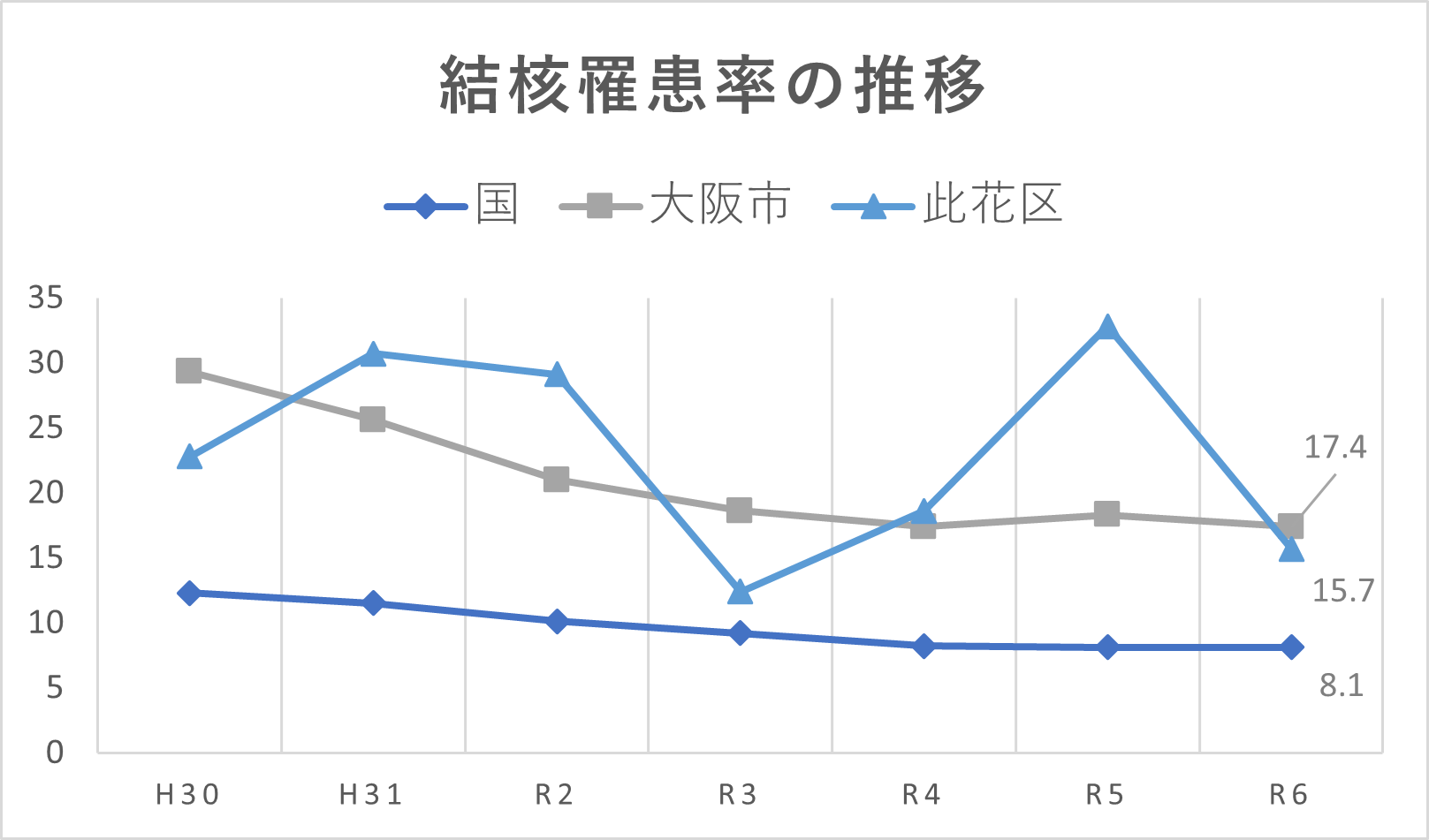 罹患率