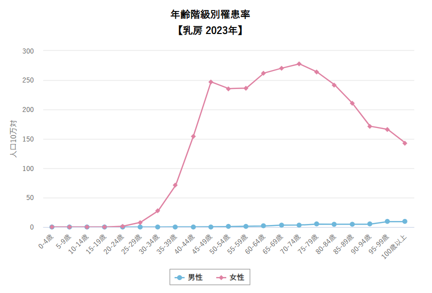年齢階級別罹患率のグラフ