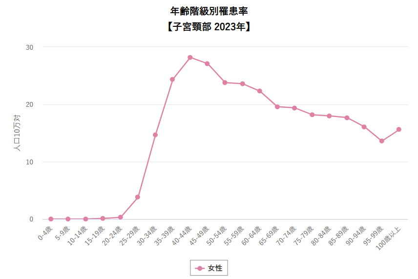 子宮頸がんの年齢調整罹患率