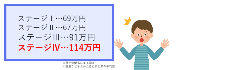 がんステージ分類別にかかる医療費の自己負担額