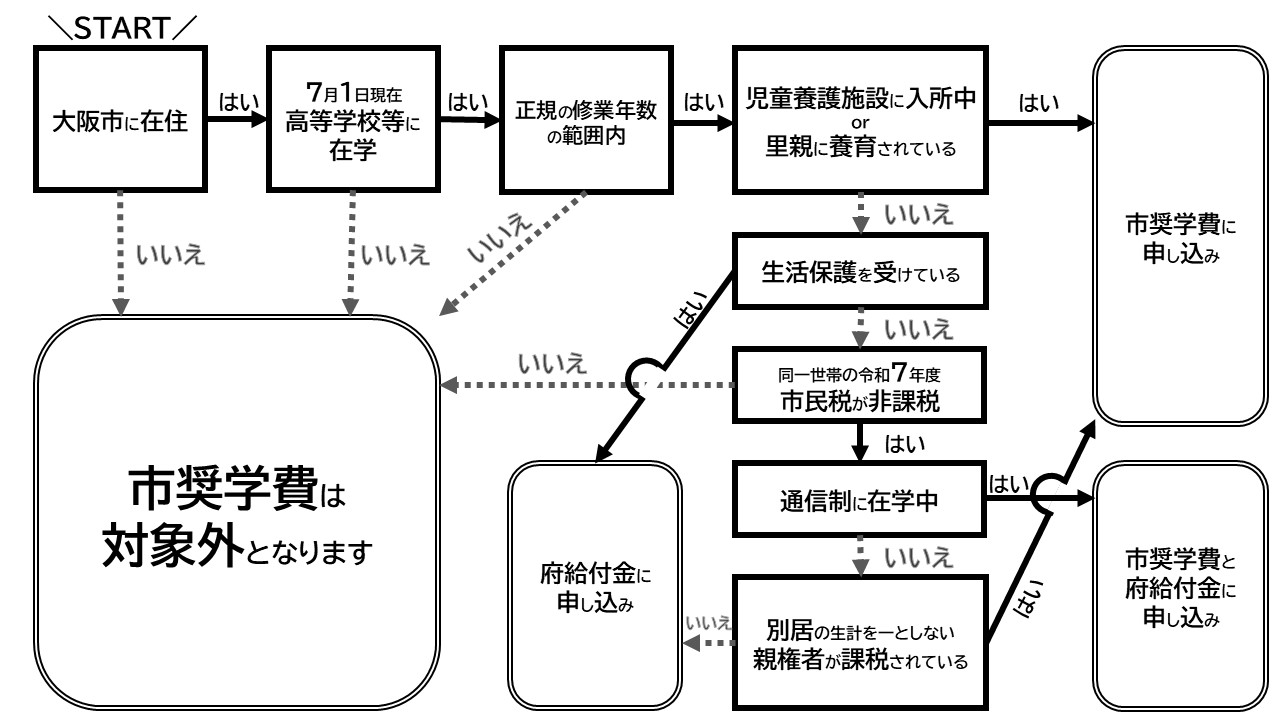 対象者の確認フローです。次の文章で説明しています。