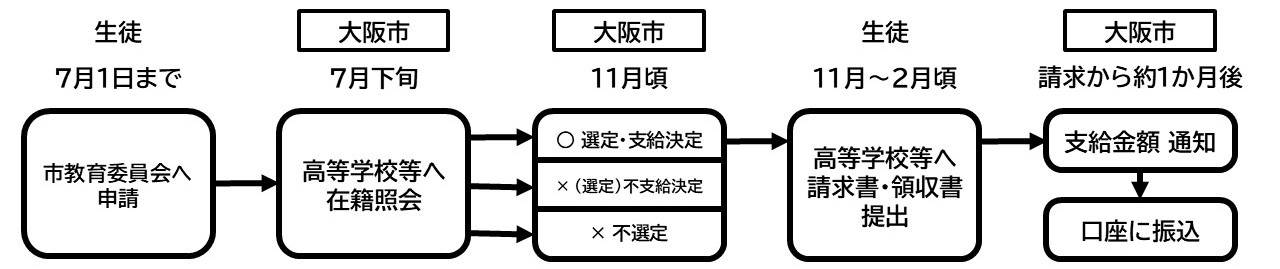 手続きの流れのフロー図。下に説明があります。