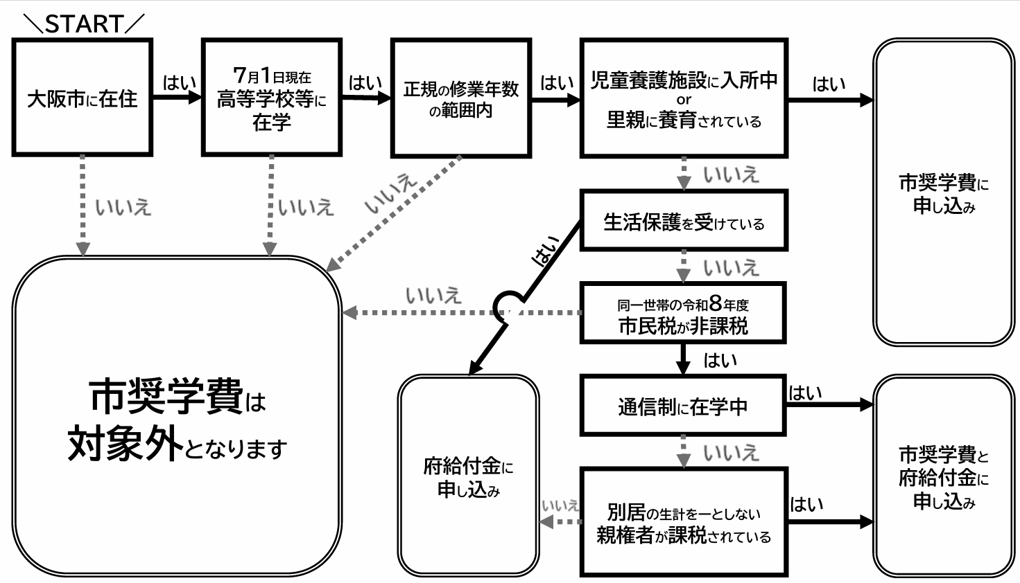 対象者の確認フローです。次の文章で説明しています。